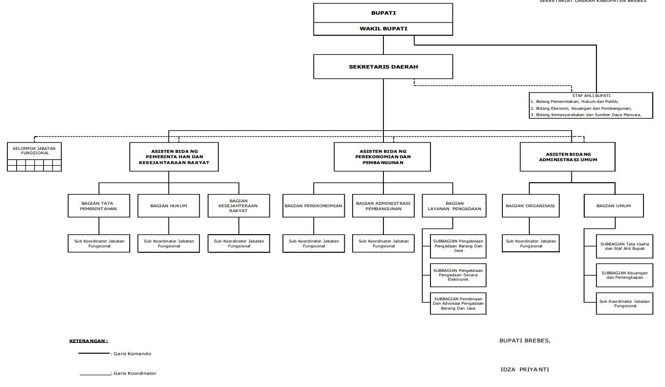 Struktur Organisasi Setda Brebes